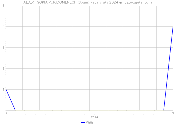 ALBERT SORIA PUIGDOMENECH (Spain) Page visits 2024 
