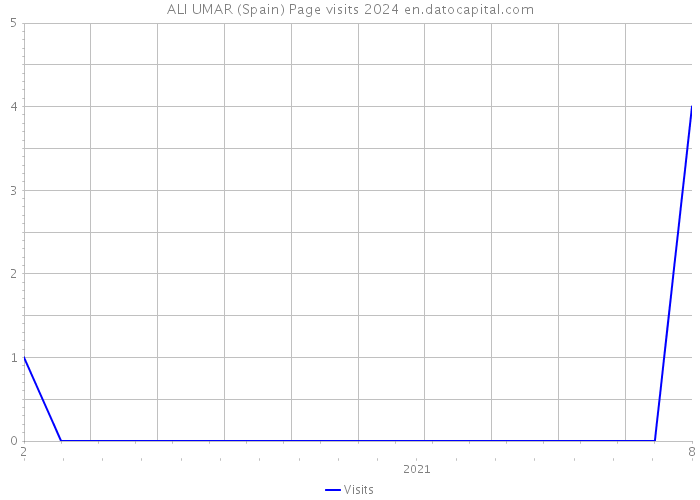 ALI UMAR (Spain) Page visits 2024 