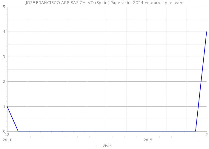 JOSE FRANCISCO ARRIBAS CALVO (Spain) Page visits 2024 