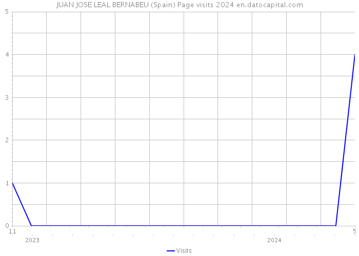 JUAN JOSE LEAL BERNABEU (Spain) Page visits 2024 