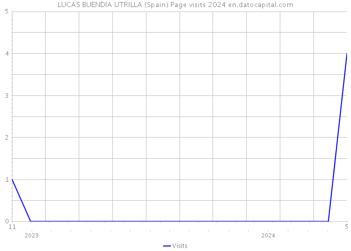 LUCAS BUENDIA UTRILLA (Spain) Page visits 2024 