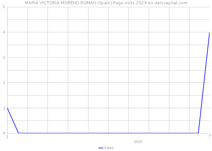 MARIA VICTORIA MORENO ROMAN (Spain) Page visits 2024 
