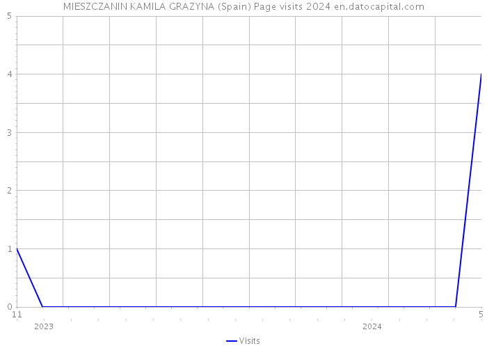 MIESZCZANIN KAMILA GRAZYNA (Spain) Page visits 2024 