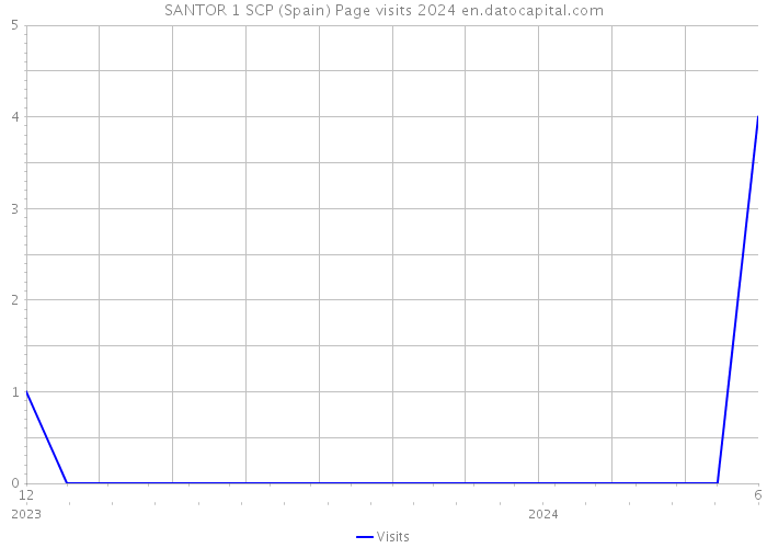 SANTOR 1 SCP (Spain) Page visits 2024 