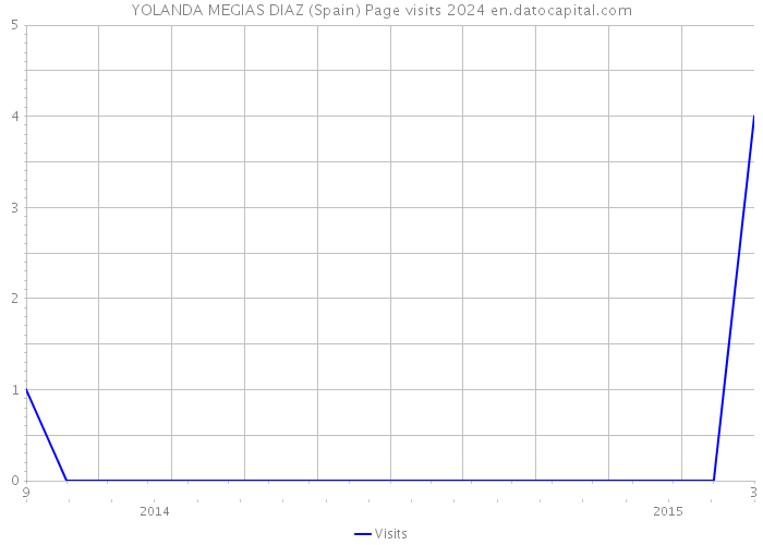 YOLANDA MEGIAS DIAZ (Spain) Page visits 2024 