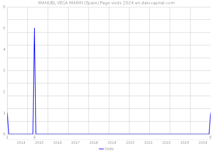 MANUEL VEGA MARIN (Spain) Page visits 2024 