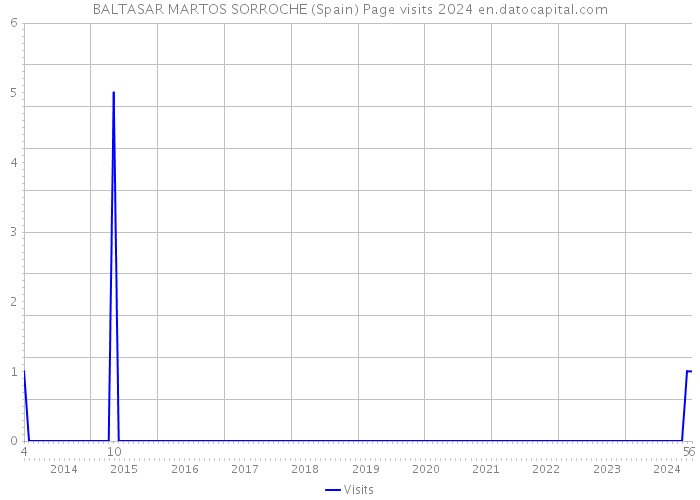 BALTASAR MARTOS SORROCHE (Spain) Page visits 2024 