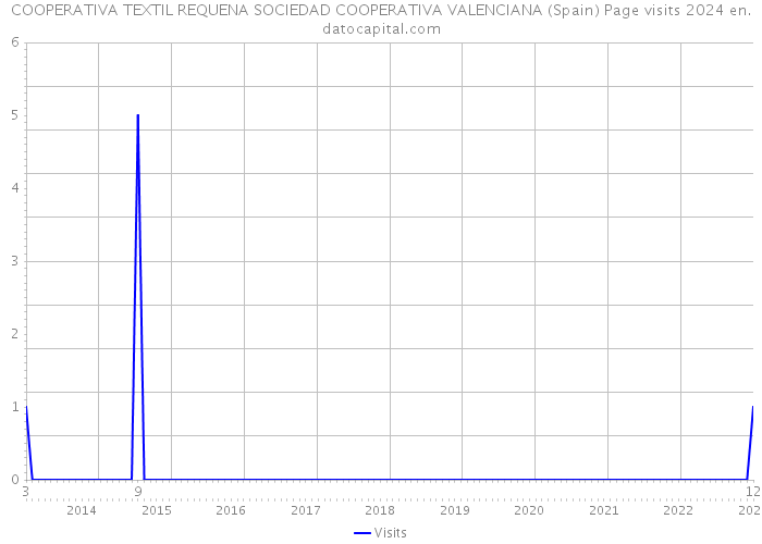 COOPERATIVA TEXTIL REQUENA SOCIEDAD COOPERATIVA VALENCIANA (Spain) Page visits 2024 