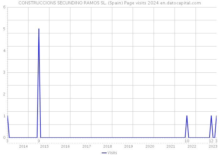 CONSTRUCCIONS SECUNDINO RAMOS SL. (Spain) Page visits 2024 