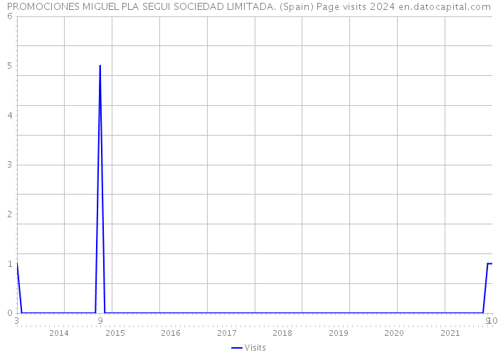 PROMOCIONES MIGUEL PLA SEGUI SOCIEDAD LIMITADA. (Spain) Page visits 2024 