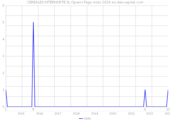 CEREALES INTERNORTE SL (Spain) Page visits 2024 