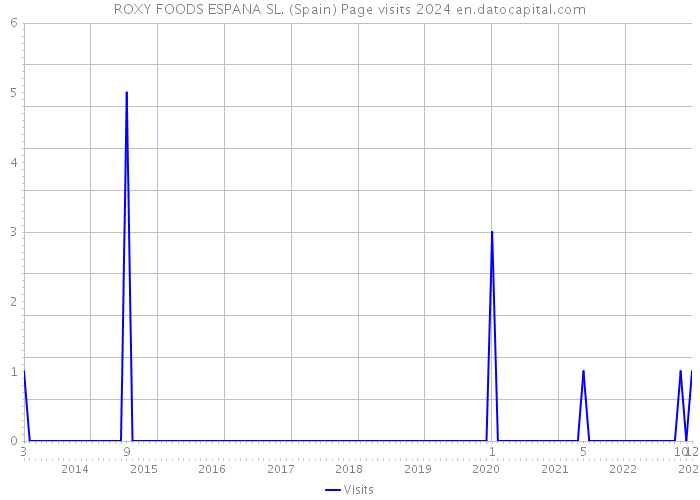 ROXY FOODS ESPANA SL. (Spain) Page visits 2024 