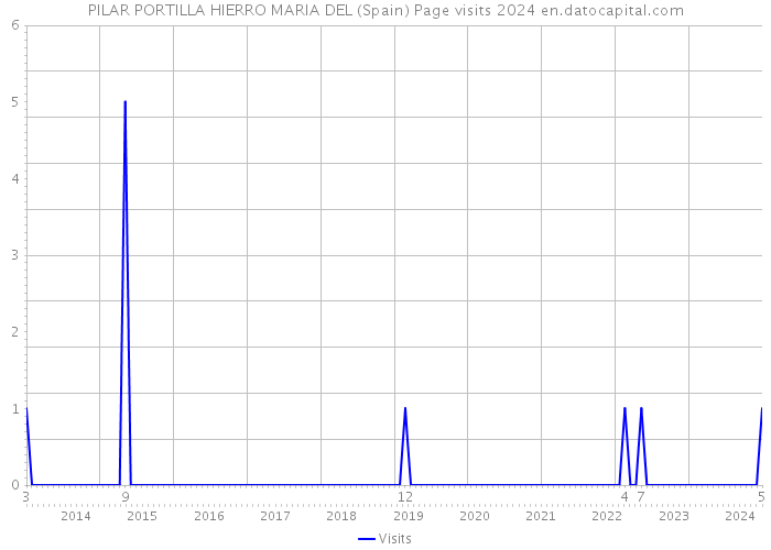 PILAR PORTILLA HIERRO MARIA DEL (Spain) Page visits 2024 