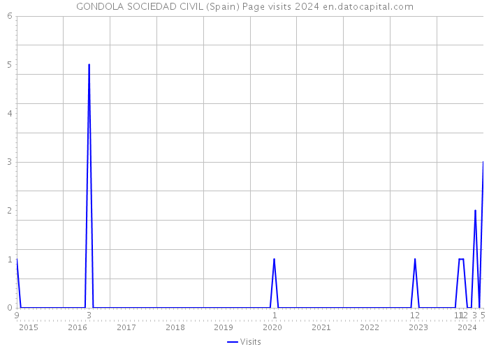 GONDOLA SOCIEDAD CIVIL (Spain) Page visits 2024 