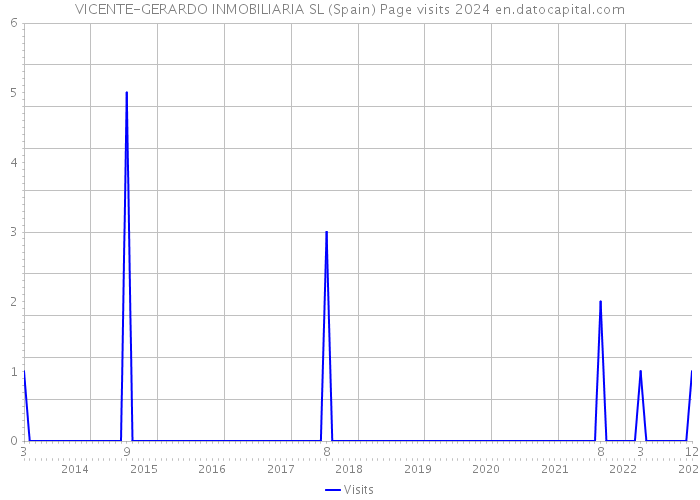 VICENTE-GERARDO INMOBILIARIA SL (Spain) Page visits 2024 