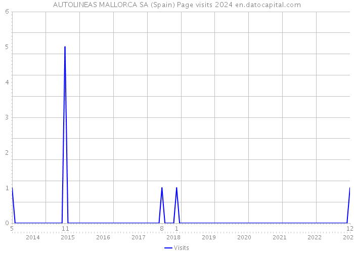 AUTOLINEAS MALLORCA SA (Spain) Page visits 2024 