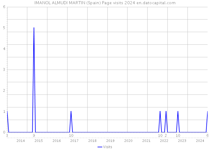 IMANOL ALMUDI MARTIN (Spain) Page visits 2024 