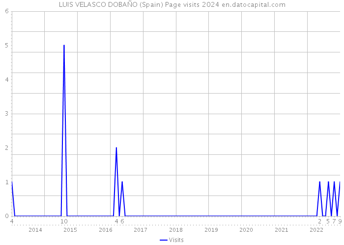 LUIS VELASCO DOBAÑO (Spain) Page visits 2024 