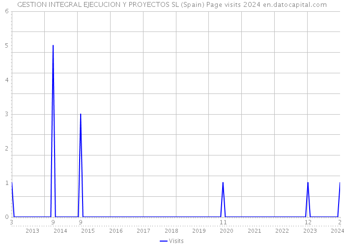 GESTION INTEGRAL EJECUCION Y PROYECTOS SL (Spain) Page visits 2024 