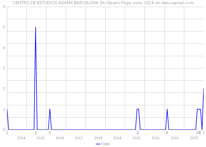 CENTRO DE ESTUDIOS ADAMS BARCELONA SA (Spain) Page visits 2024 