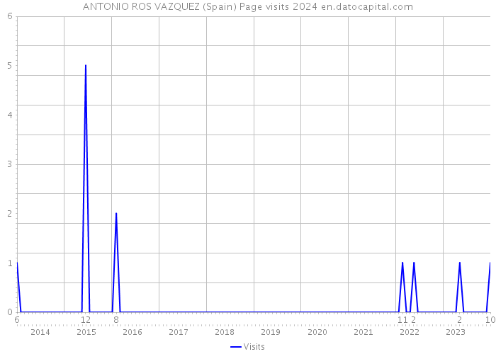 ANTONIO ROS VAZQUEZ (Spain) Page visits 2024 