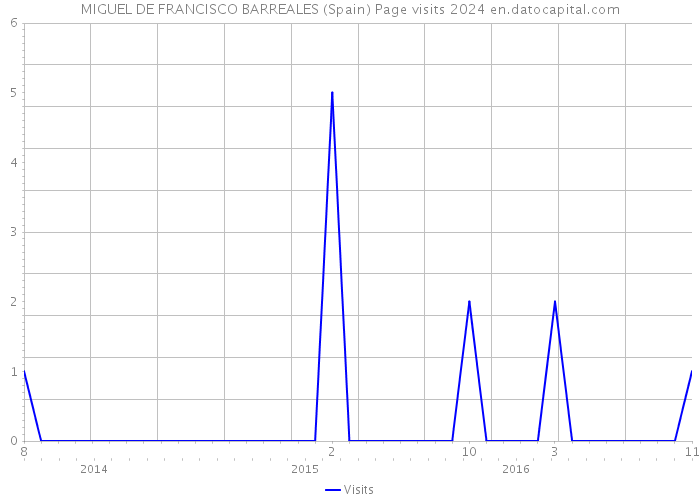 MIGUEL DE FRANCISCO BARREALES (Spain) Page visits 2024 