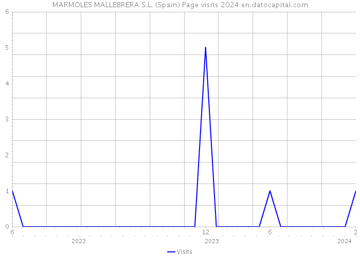 MARMOLES MALLEBRERA S.L. (Spain) Page visits 2024 