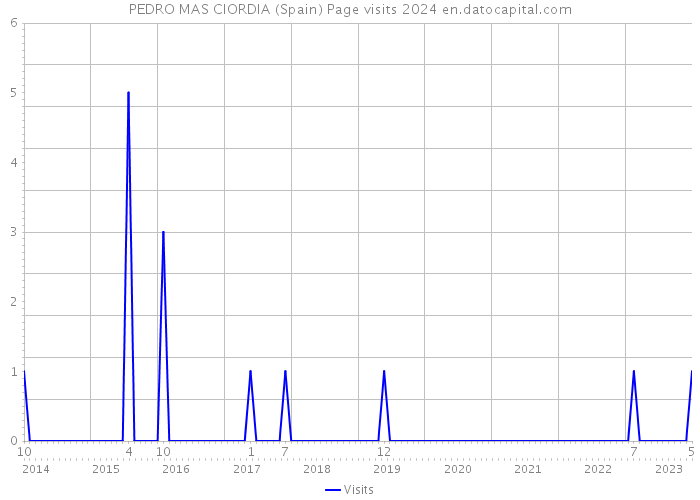 PEDRO MAS CIORDIA (Spain) Page visits 2024 