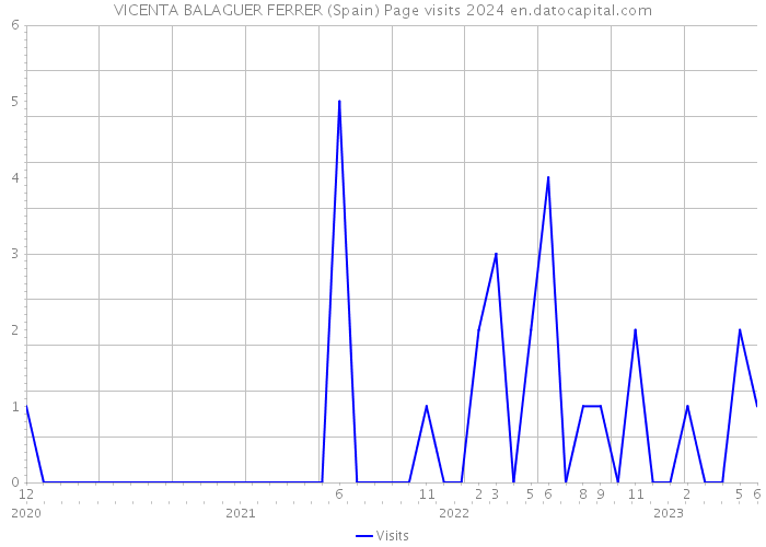 VICENTA BALAGUER FERRER (Spain) Page visits 2024 