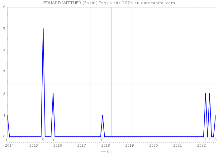 EDUARD WITTNER (Spain) Page visits 2024 