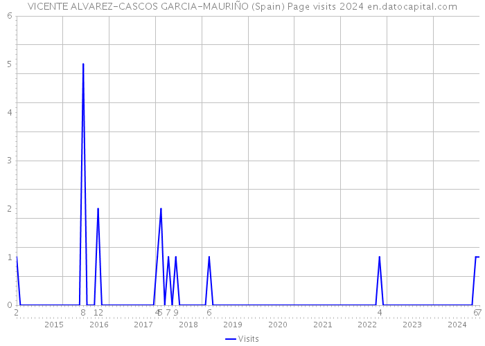 VICENTE ALVAREZ-CASCOS GARCIA-MAURIÑO (Spain) Page visits 2024 