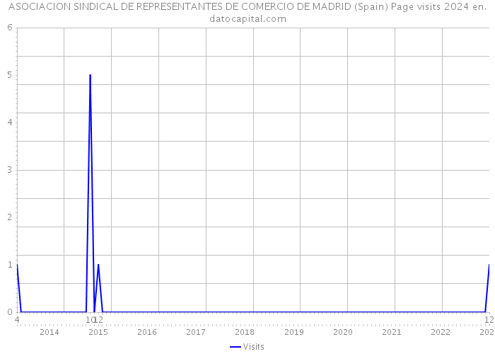 ASOCIACION SINDICAL DE REPRESENTANTES DE COMERCIO DE MADRID (Spain) Page visits 2024 