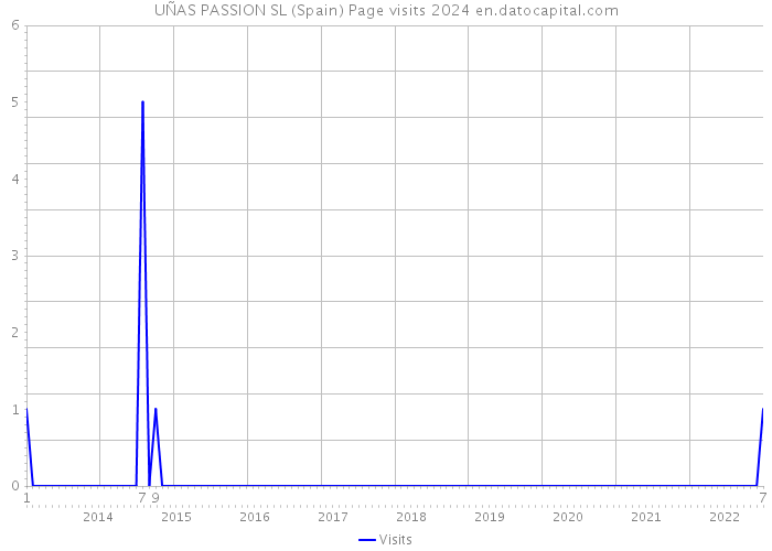 UÑAS PASSION SL (Spain) Page visits 2024 