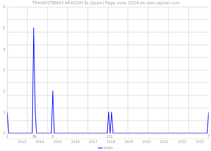 TRANSISTEMAS ARAGON SL (Spain) Page visits 2024 