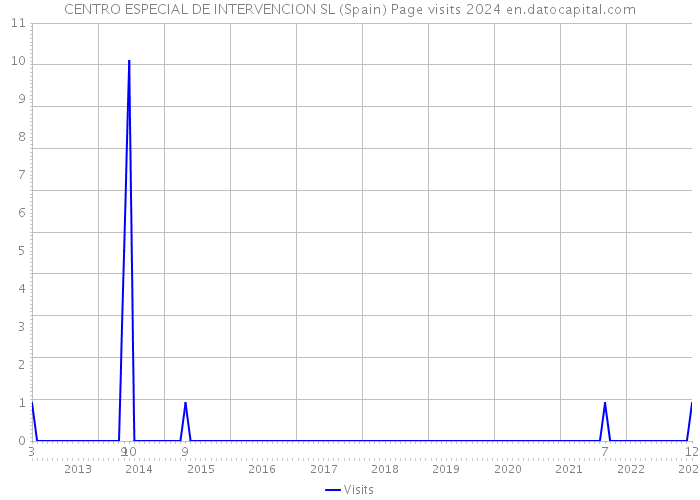 CENTRO ESPECIAL DE INTERVENCION SL (Spain) Page visits 2024 
