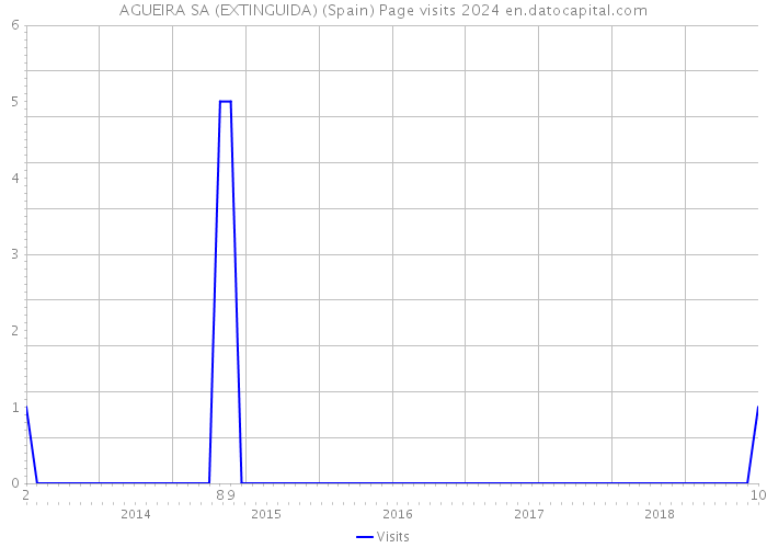 AGUEIRA SA (EXTINGUIDA) (Spain) Page visits 2024 