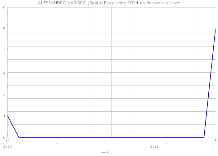 ALESSANDRO VARISCO (Spain) Page visits 2024 