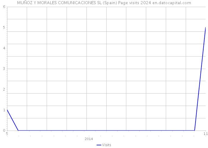 MUÑOZ Y MORALES COMUNICACIONES SL (Spain) Page visits 2024 