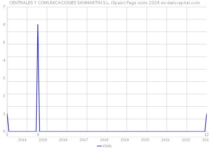 CENTRALES Y COMUNICACIONES SANMARTIN S.L. (Spain) Page visits 2024 