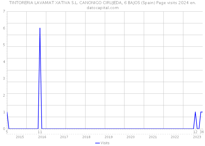 TINTORERIA LAVAMAT XATIVA S.L. CANONIGO CIRUJEDA, 6 BAJOS (Spain) Page visits 2024 