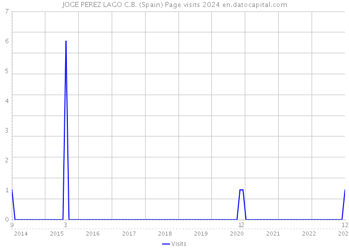 JOGE PEREZ LAGO C.B. (Spain) Page visits 2024 