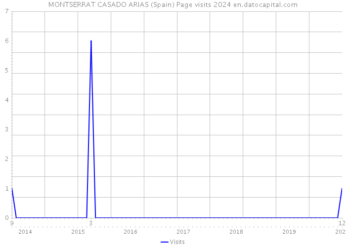 MONTSERRAT CASADO ARIAS (Spain) Page visits 2024 