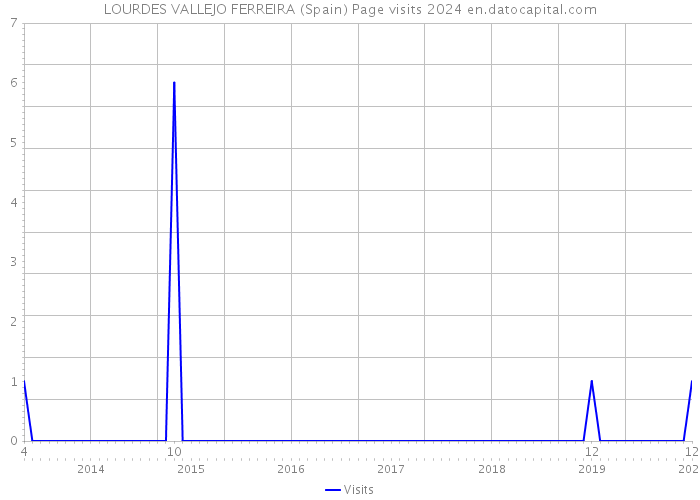 LOURDES VALLEJO FERREIRA (Spain) Page visits 2024 