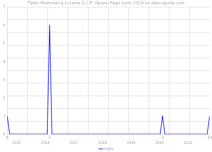 Taller Multimarca Lorente S.C.P. (Spain) Page visits 2024 