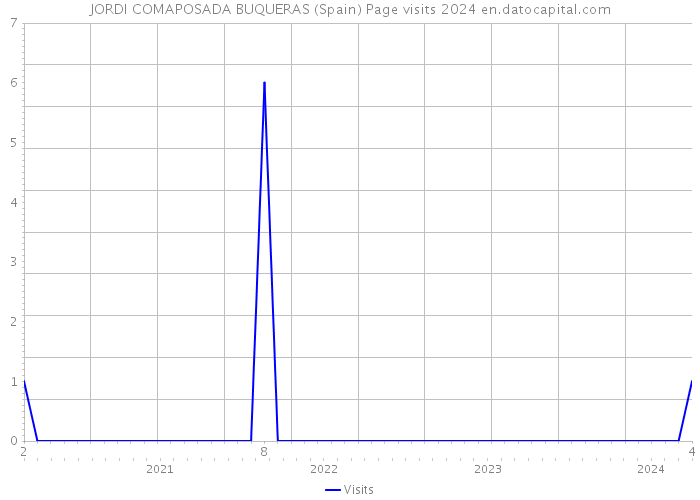 JORDI COMAPOSADA BUQUERAS (Spain) Page visits 2024 
