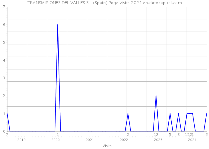 TRANSMISIONES DEL VALLES SL. (Spain) Page visits 2024 
