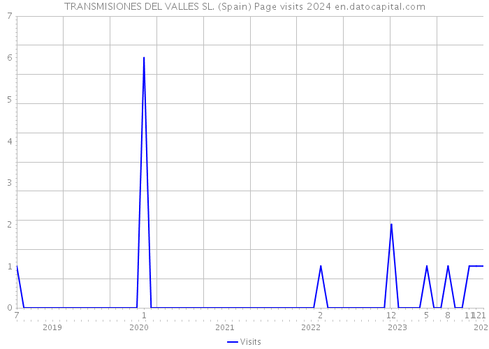 TRANSMISIONES DEL VALLES SL. (Spain) Page visits 2024 