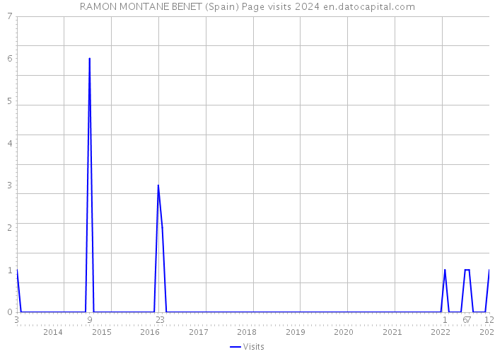RAMON MONTANE BENET (Spain) Page visits 2024 