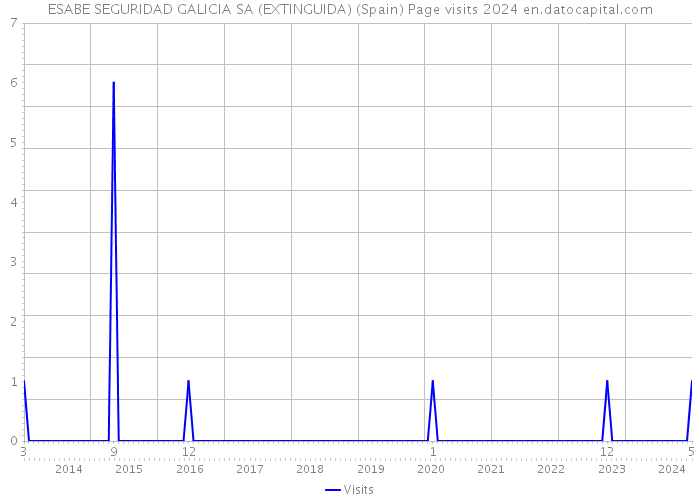 ESABE SEGURIDAD GALICIA SA (EXTINGUIDA) (Spain) Page visits 2024 