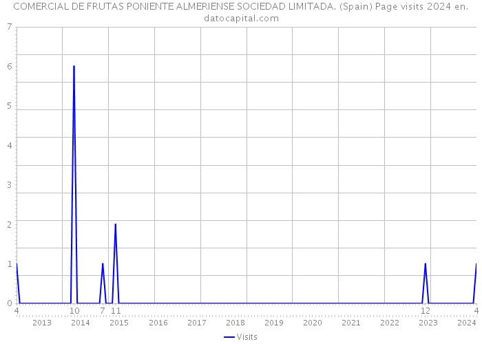 COMERCIAL DE FRUTAS PONIENTE ALMERIENSE SOCIEDAD LIMITADA. (Spain) Page visits 2024 